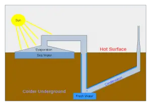 Direct Method of Solar Desalination Plants