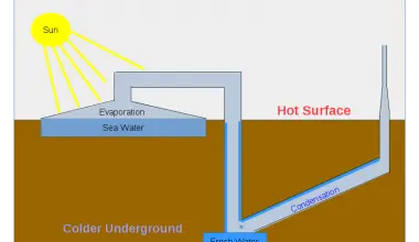 Direct Method of Solar Desalination Plants