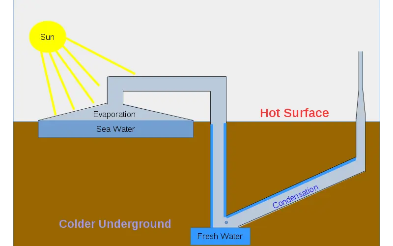 Direct Method of Solar Desalination Plants