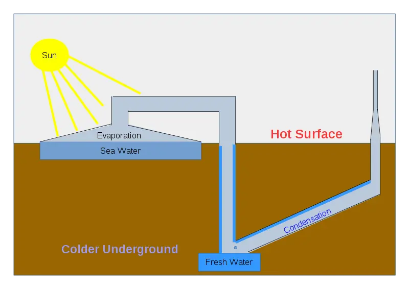 Direct Method of Solar Desalination Plants