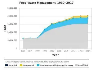 Food waste management statistics by EPA