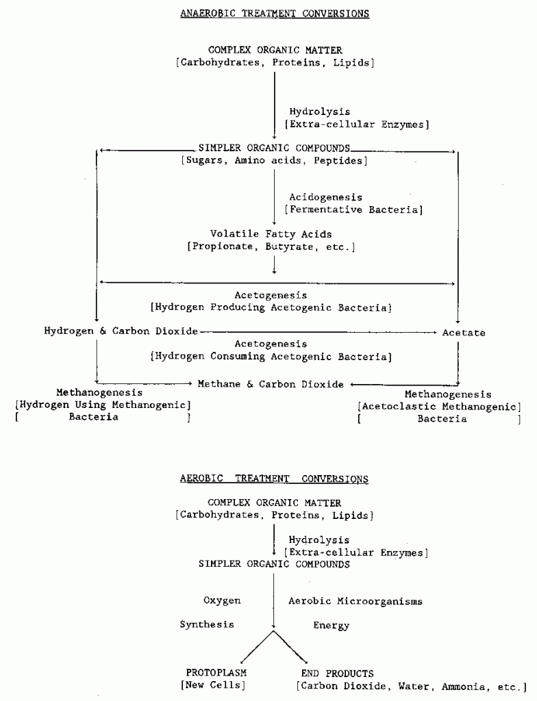 Wastewater treatment process diagram