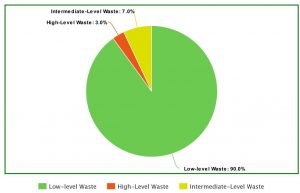 3 Types of Nuclear waste