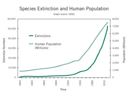 Graph of Species extinction and human population