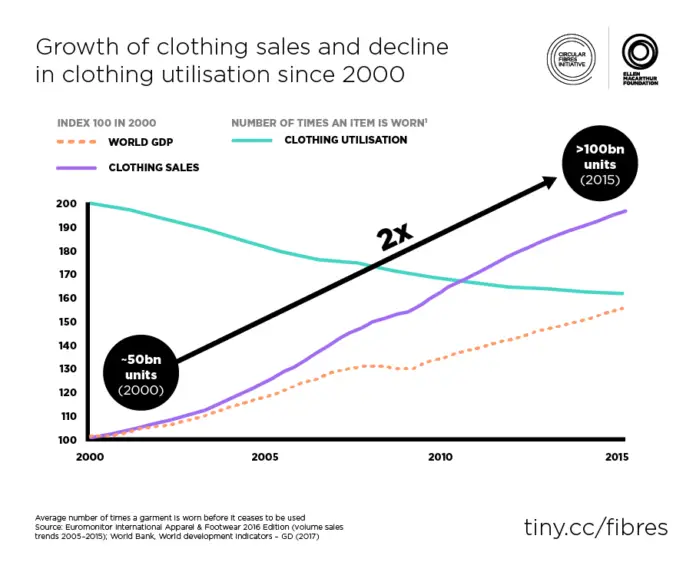 Environmental Impact of Fast Fashion  Environment Buddy