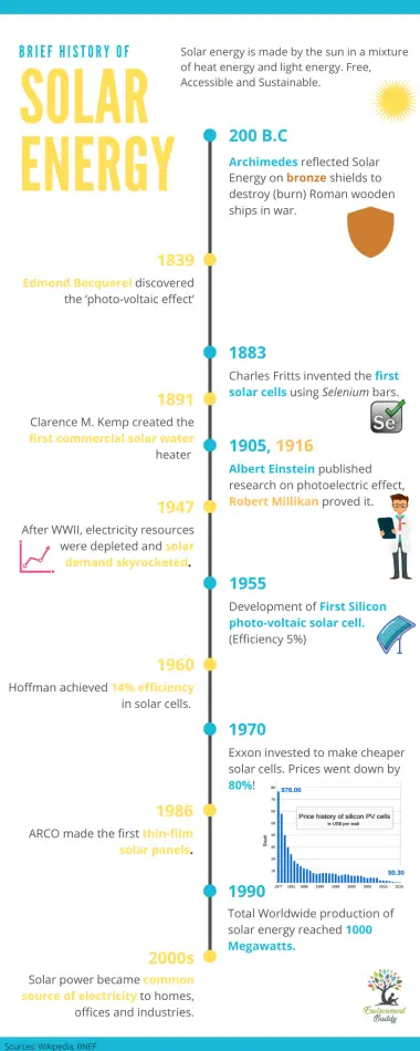 Solar-History-Timeline-Infographic-1 | Environment Buddy