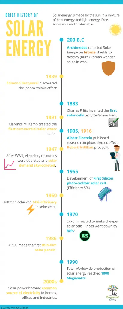 Brief History of solar energy infographic