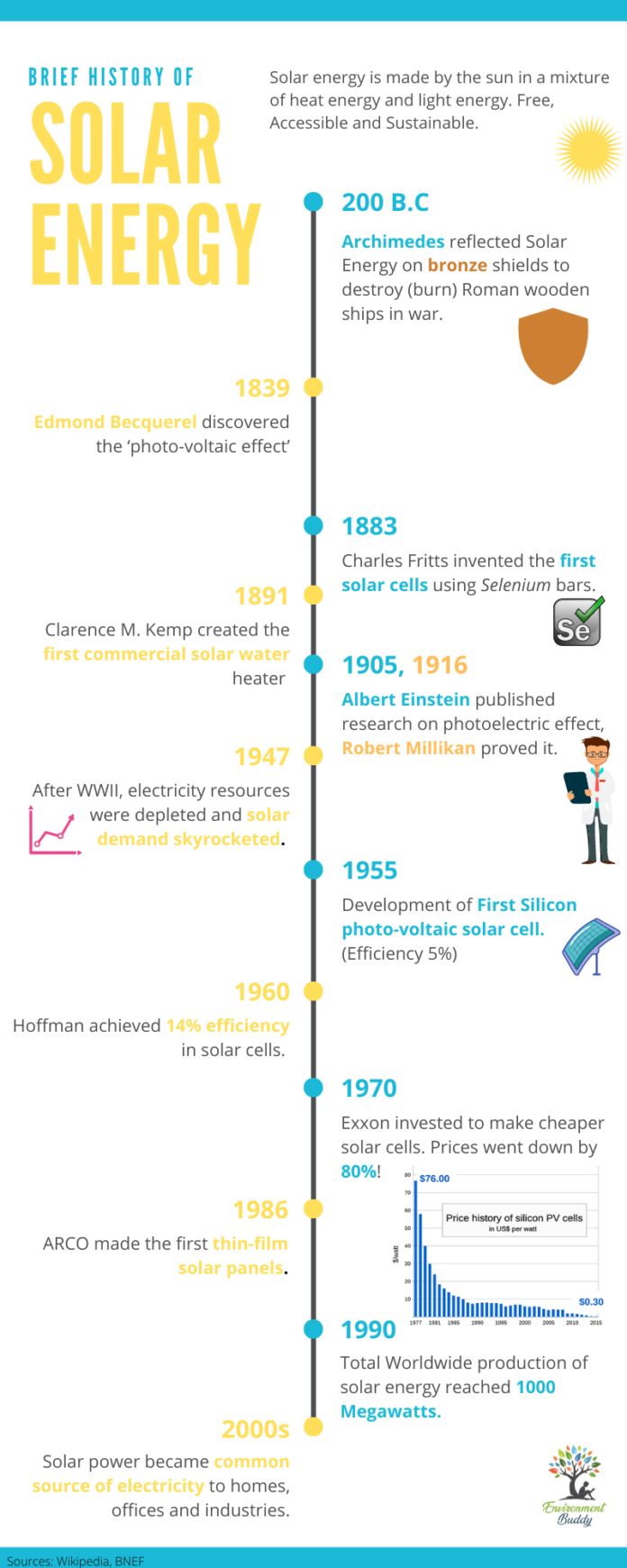 Solar-History-Timeline-Infographic | Environment Buddy