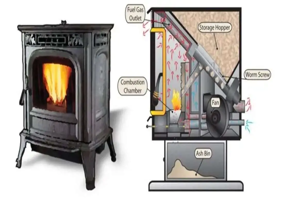 Pellet Stoves; Types, Process, 13+ Major Pros and Cons!