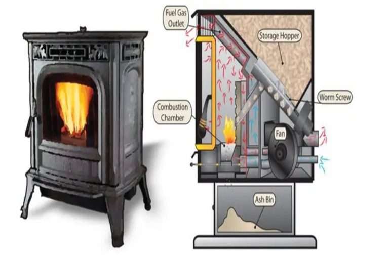Pellet Stoves; Types, Process, 13+ Major Pros and Cons!